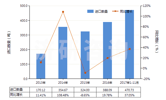 2013-2017年11月中國其他軟填料及類似物品(經(jīng)藥物浸涂或制成零售包裝,供醫(yī)療、外科、牙科或獸醫(yī)用)(HS30059090)進口量及增速統(tǒng)計